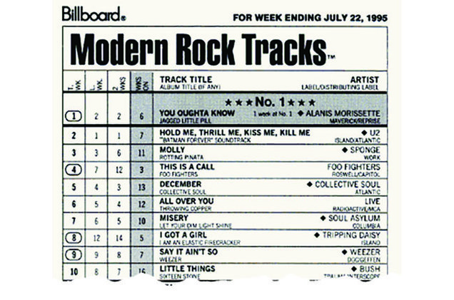 Чарт Modern Rock Tracks из журнала Billboard (1995 год)