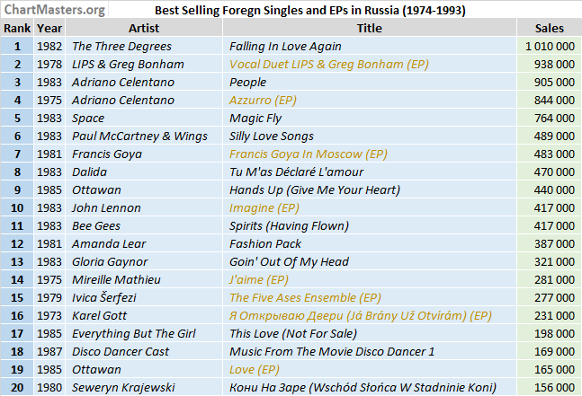 best-selling-singles-russia-1974-1993-1-1